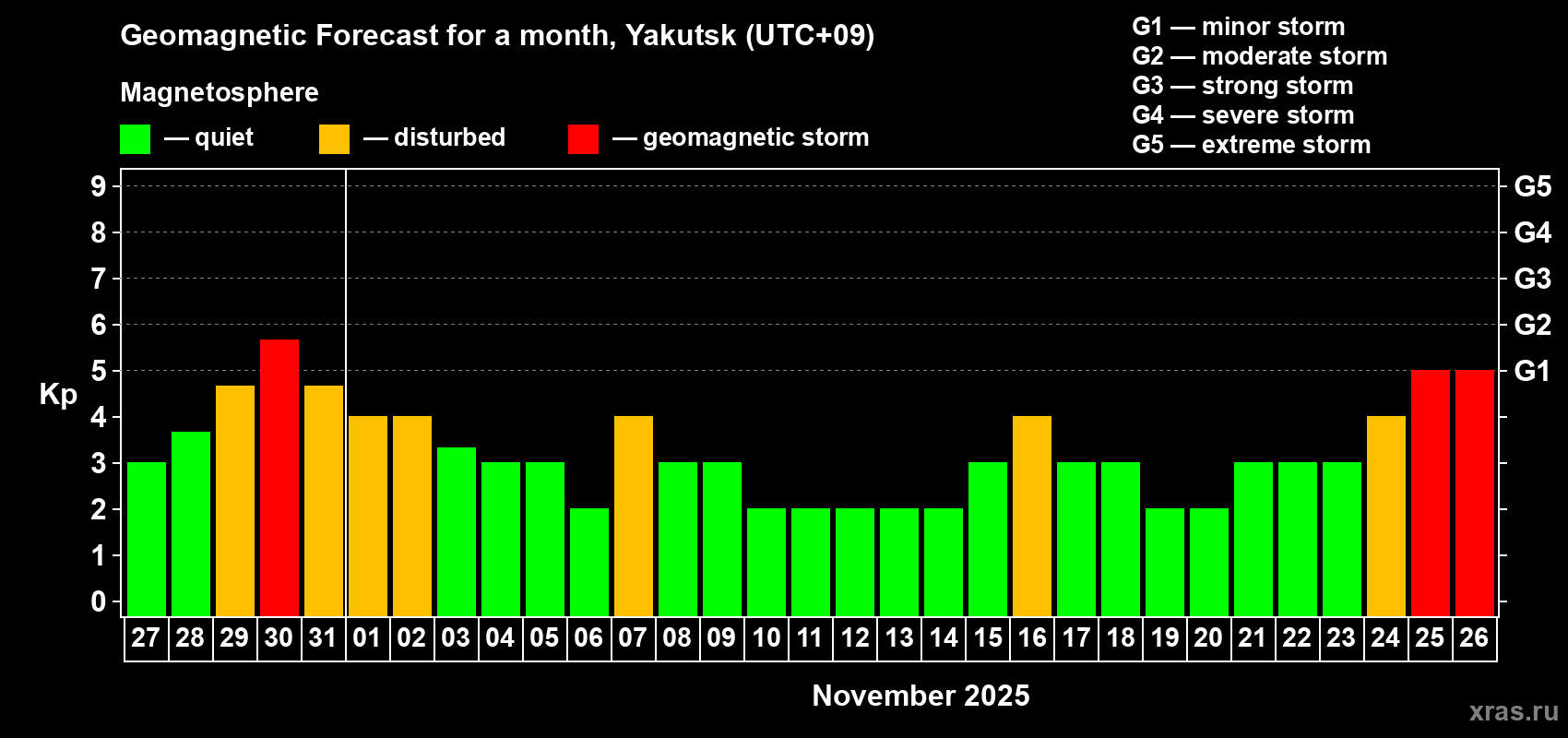 Forecast of the daily maximal value of geomagnetic index Kp for <b>1 month</b> (31 days) <b>from Oct 27, 2025 to Nov 26, 2025</b>