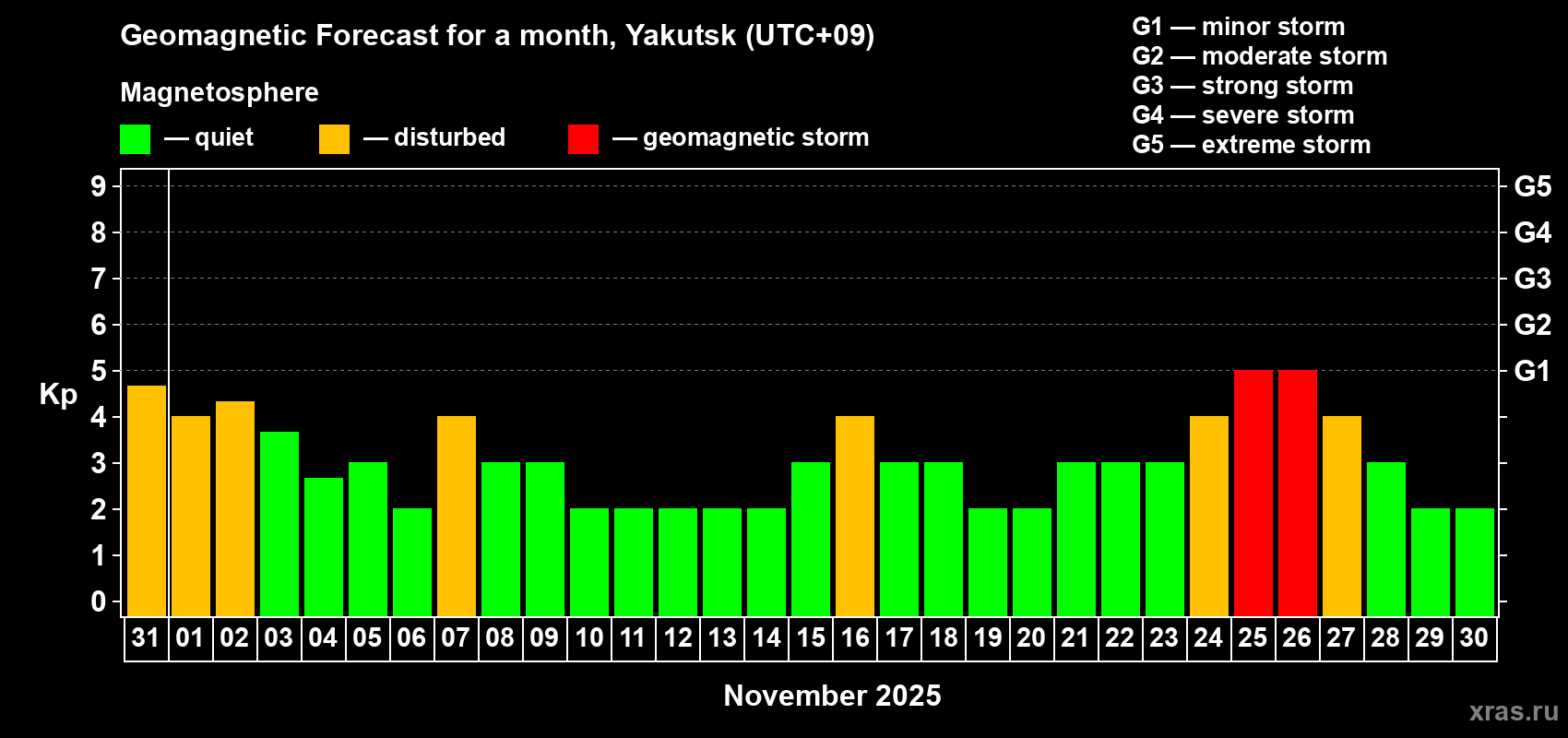 Forecast of the daily maximal value of geomagnetic index Kp for <b>1 month</b> (31 days) <b>from Oct 31, 2025 to Nov 30, 2025</b>