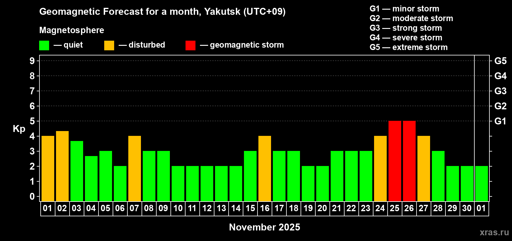 Forecast of the daily maximal value of geomagnetic index Kp for <b>1 month</b> (31 days) <b>from Nov 01, 2025 to Dec 01, 2025</b>