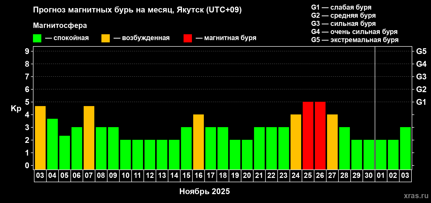 Прогноз максимального суточного геомагнитного индекса Kp на <b>1 месяц</b> (31 день) <b>с 03 ноября по 03 декабря 2025 г</b>