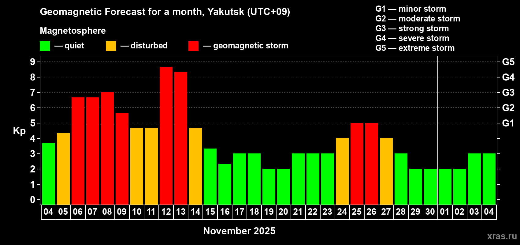 Forecast of the daily maximal value of geomagnetic index Kp for <b>1 month</b> (31 days) <b>from Nov 04, 2025 to Dec 04, 2025</b>
