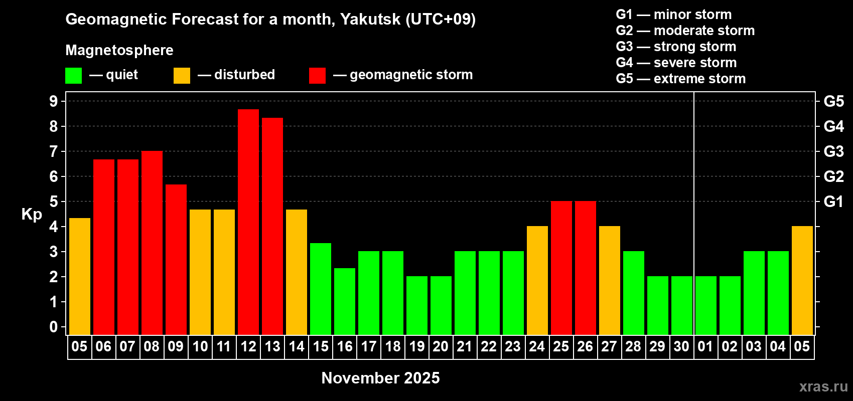 Forecast of the daily maximal value of geomagnetic index Kp for <b>1 month</b> (31 days) <b>from Nov 05, 2025 to Dec 05, 2025</b>