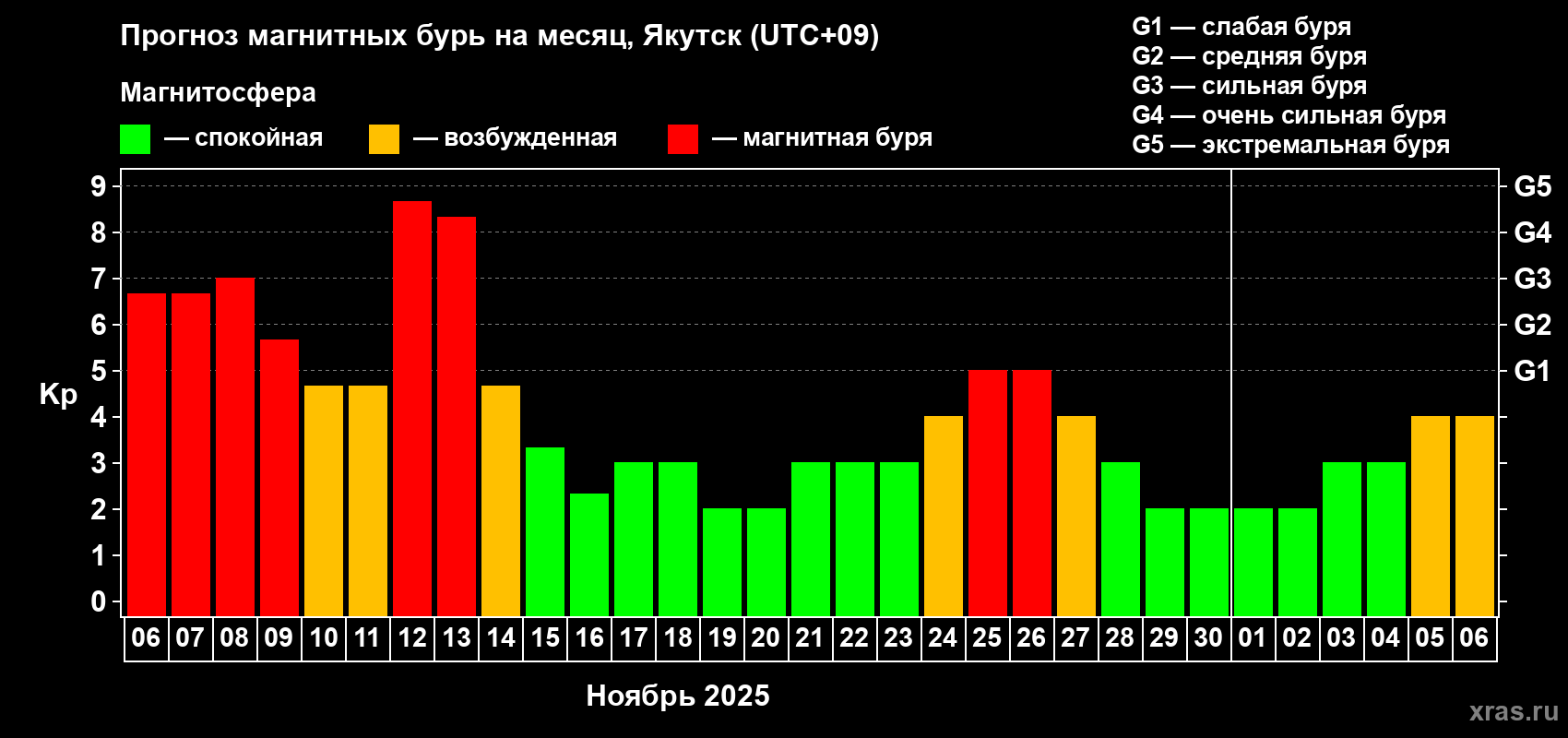 Прогноз максимального суточного геомагнитного индекса Kp на <b>1 месяц</b> (31 день) <b>с 06 ноября по 06 декабря 2025 г</b>