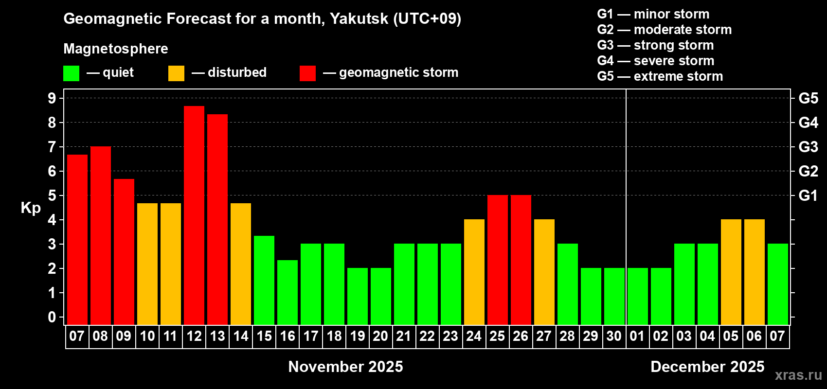 Forecast of the daily maximal value of geomagnetic index Kp for <b>1 month</b> (31 days) <b>from Nov 07, 2025 to Dec 07, 2025</b>
