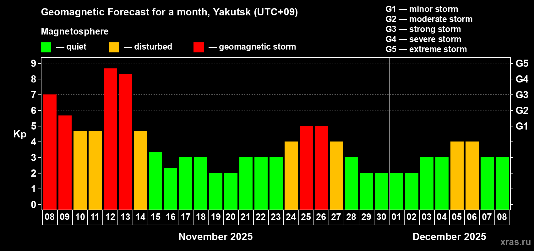 Forecast of the daily maximal value of geomagnetic index Kp for <b>1 month</b> (31 days) <b>from Nov 08, 2025 to Dec 08, 2025</b>