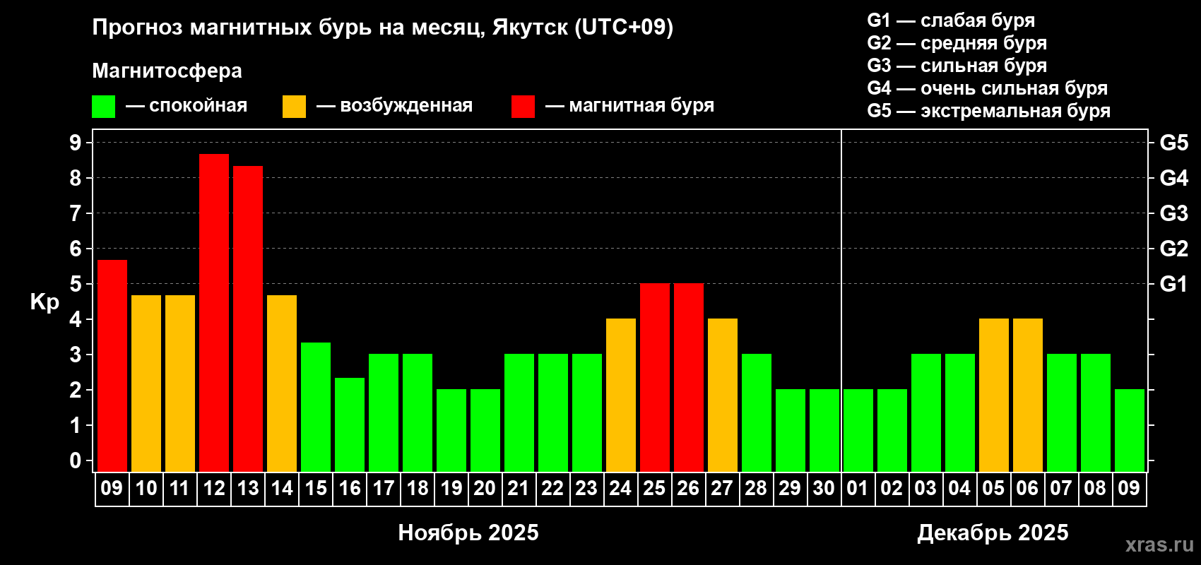 Прогноз максимального суточного геомагнитного индекса Kp на <b>1 месяц</b> (31 день) <b>с 09 ноября по 09 декабря 2025 г</b>