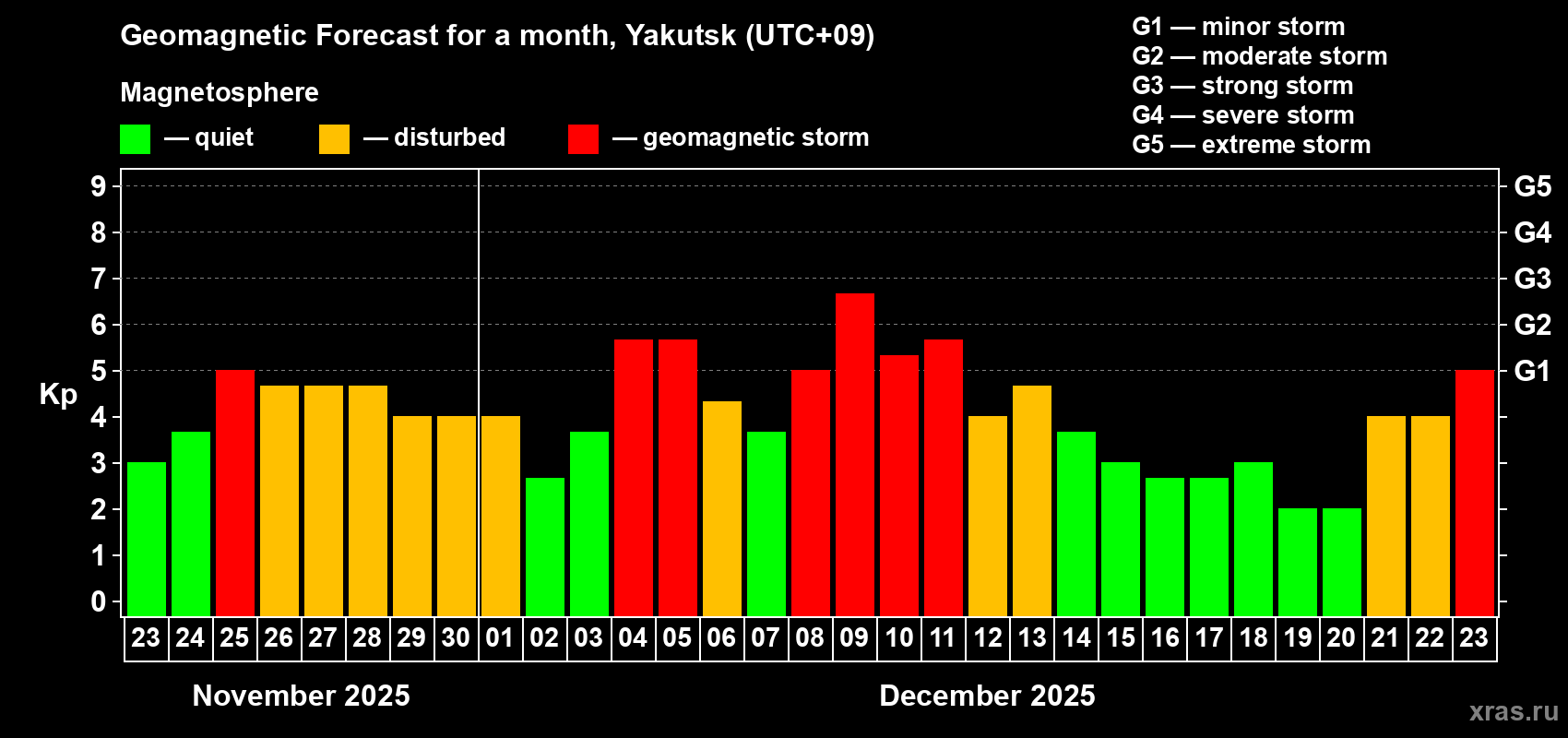 Forecast of the daily maximal value of geomagnetic index Kp for <b>1 month</b> (31 days) <b>from Nov 23, 2025 to Dec 23, 2025</b>