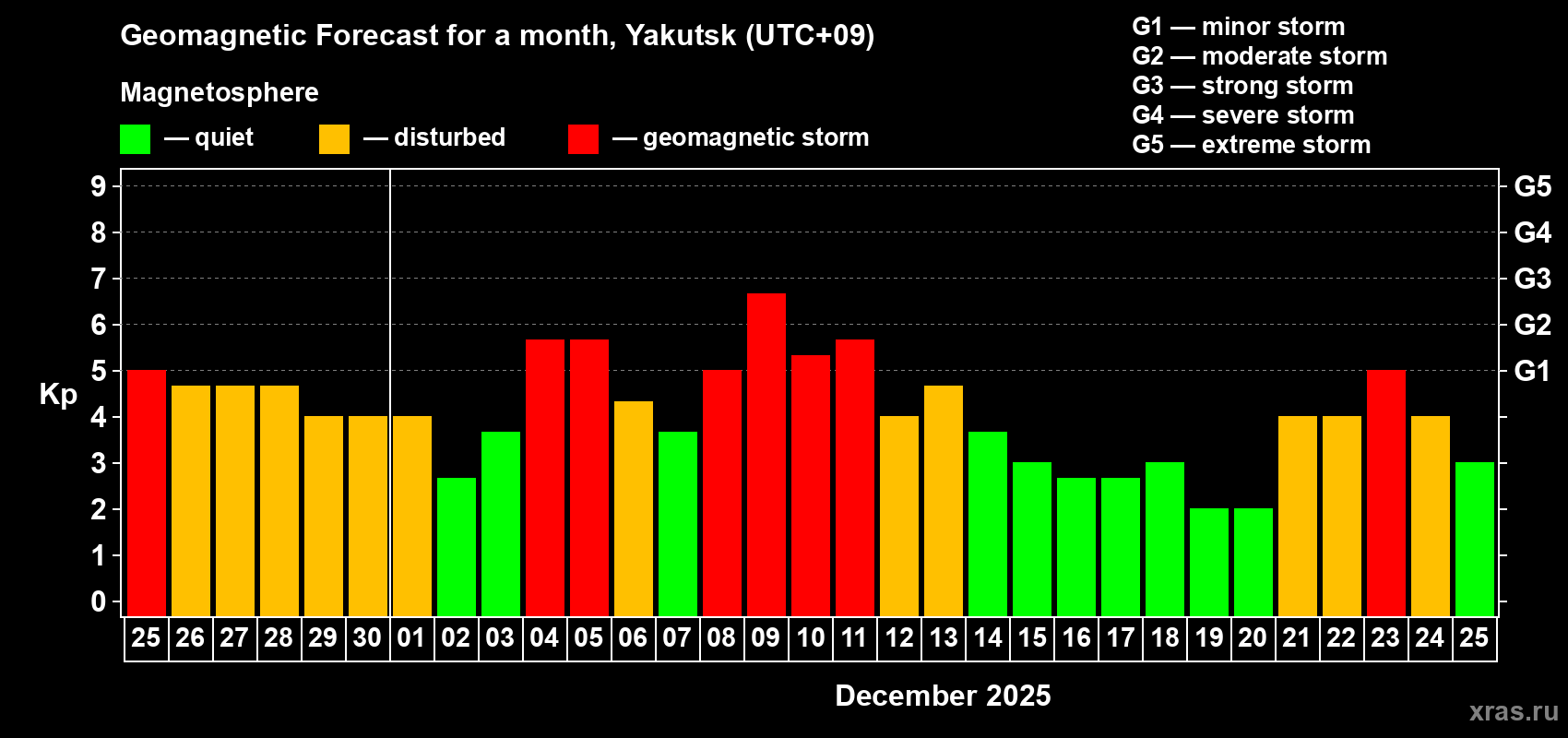 Forecast of the daily maximal value of geomagnetic index Kp for <b>1 month</b> (31 days) <b>from Nov 25, 2025 to Dec 25, 2025</b>