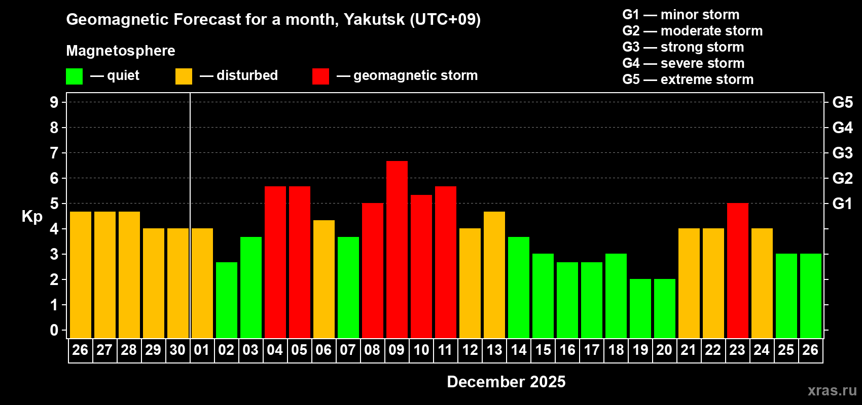 Forecast of the daily maximal value of geomagnetic index Kp for <b>1 month</b> (31 days) <b>from Nov 26, 2025 to Dec 26, 2025</b>