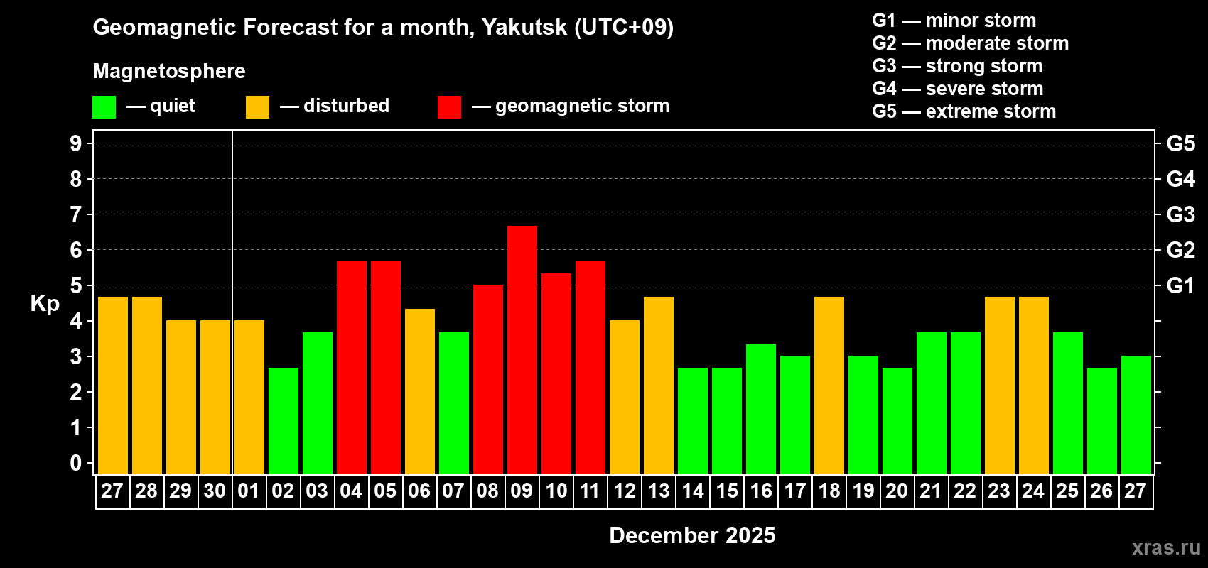 Forecast of the daily maximal value of geomagnetic index&nbsp;Kp for <b>1 month</b> (31 days) <b>from Nov 27, 2025 to Dec 27, 2025</b>