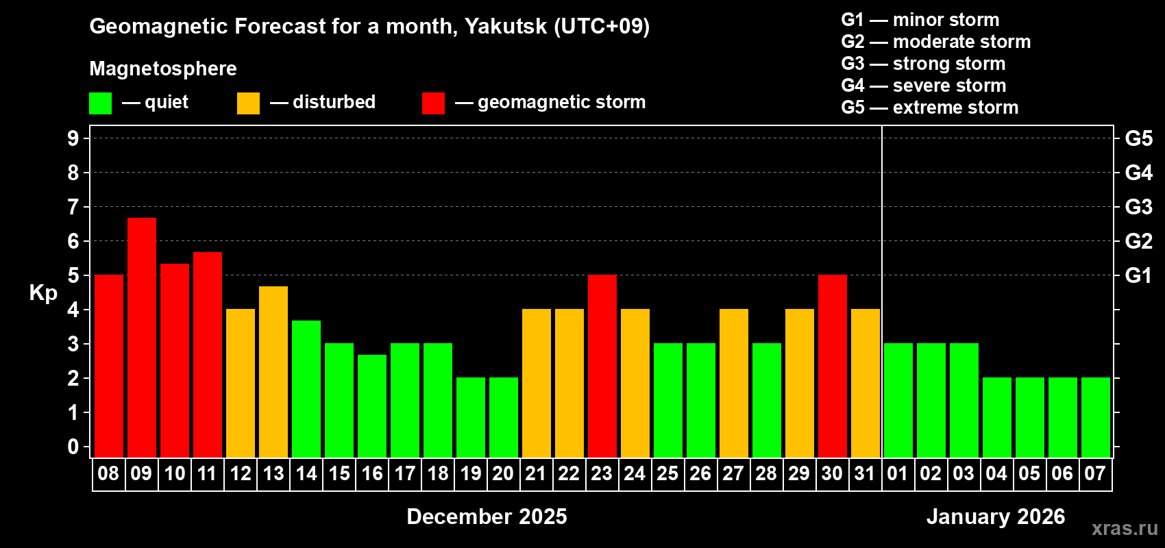 Forecast of the daily maximal value of geomagnetic index Kp for <b>1 month</b> (31 days) <b>from Dec 08, 2025 to Jan 07, 2026</b>