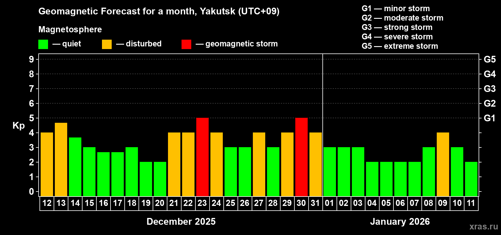 Forecast of the daily maximal value of geomagnetic index Kp for <b>1 month</b> (31 days) <b>from Dec 12, 2025 to Jan 11, 2026</b>