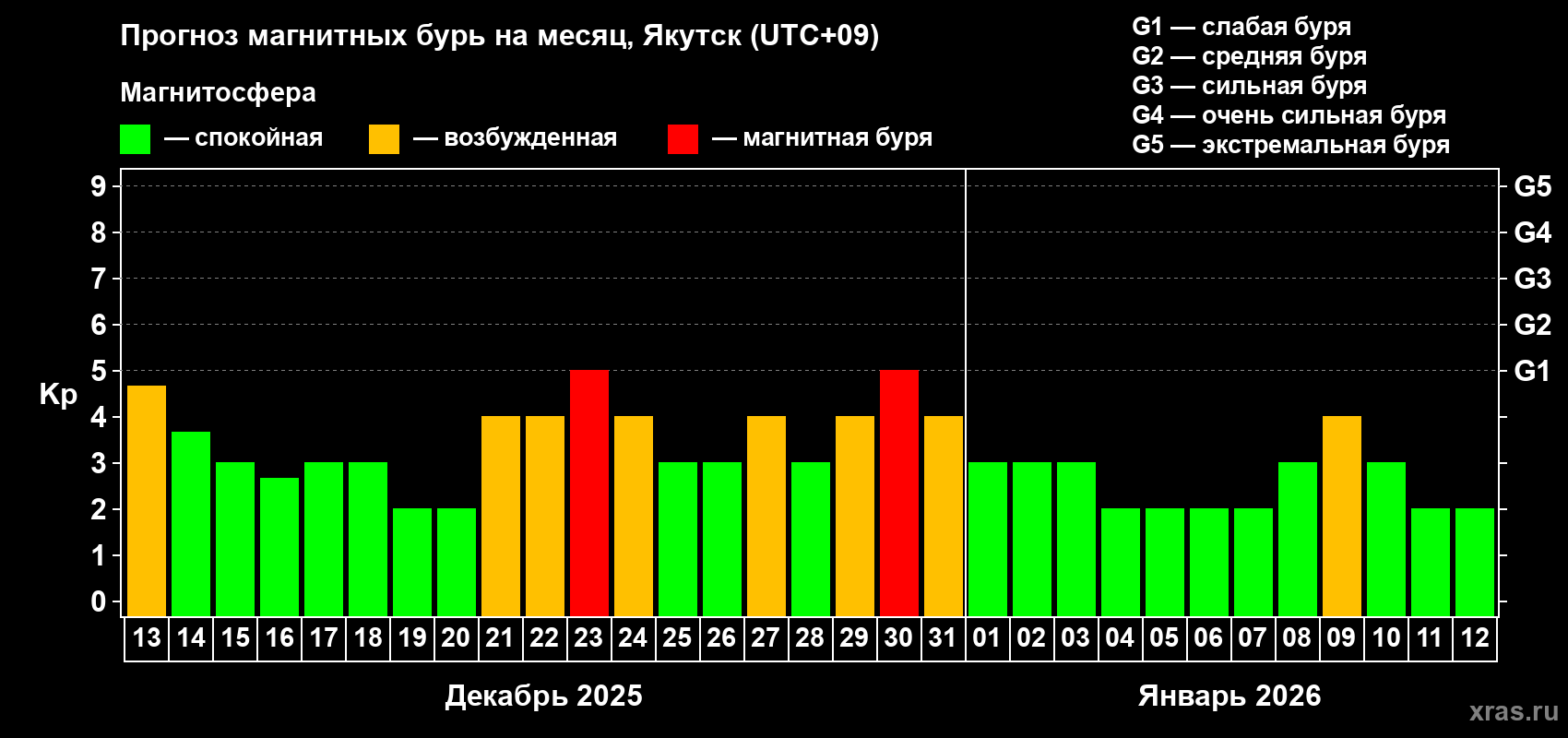 Прогноз максимального суточного геомагнитного индекса Kp на <b>1 месяц</b> (31 день) <b>с 13 декабря 2025 г по 12 января 2026 г</b>