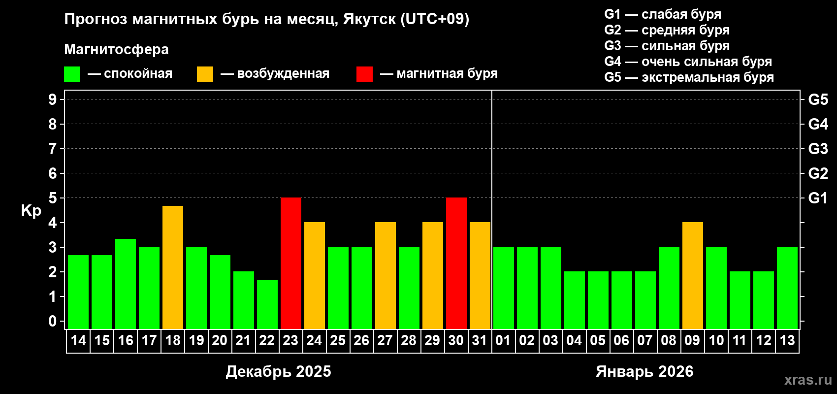 Прогноз максимального суточного геомагнитного индекса&nbsp;Kp на <b>1 месяц</b> (31 день) <b>с 14 декабря 2025 г по 13 января 2026 г</b>