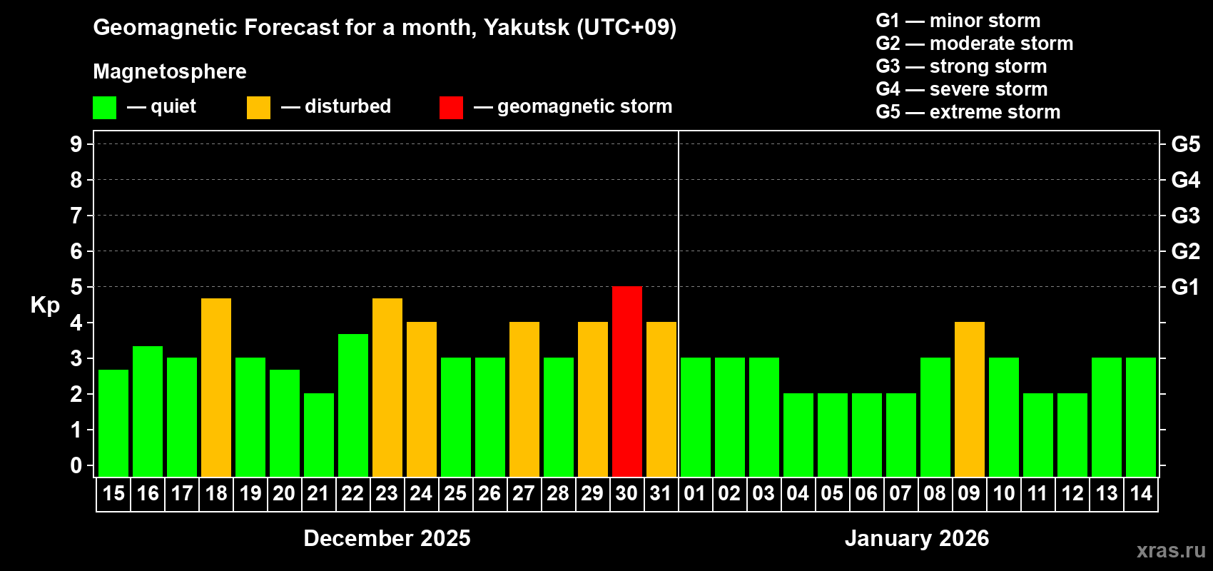 Forecast of the daily maximal value of geomagnetic index Kp for <b>1 month</b> (31 days) <b>from Dec 15, 2025 to Jan 14, 2026</b>