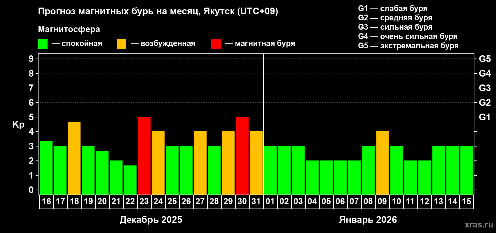 Прогноз максимального суточного геомагнитного индекса&nbsp;Kp на <b>1 месяц</b> (31 день) <b>с 16 декабря 2025 г по 15 января 2026 г</b>