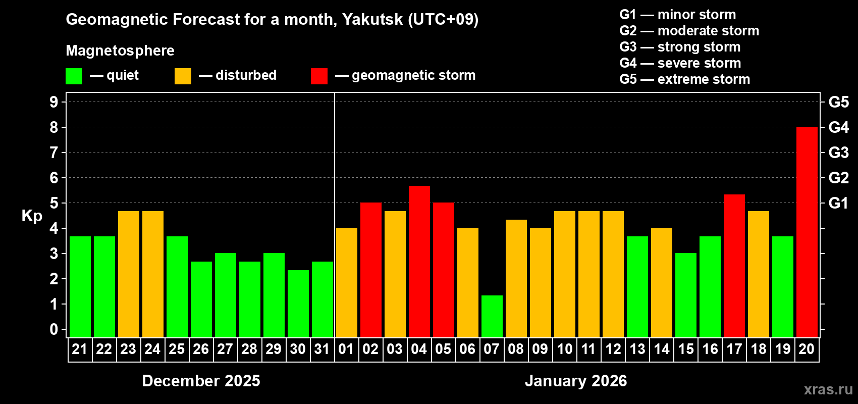 Forecast of the daily maximal value of geomagnetic index&nbsp;Kp for <b>1 month</b> (31 days) <b>from Dec 21, 2025 to Jan 20, 2026</b>
