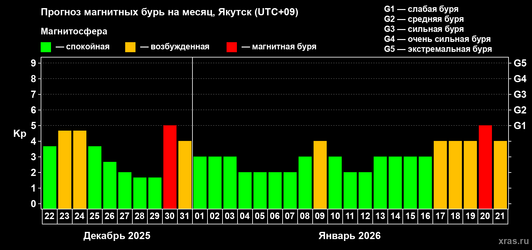 Прогноз максимального суточного геомагнитного индекса&nbsp;Kp на <b>1 месяц</b> (31 день) <b>с 22 декабря 2025 г по 21 января 2026 г</b>