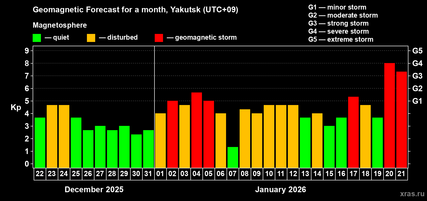 Forecast of the daily maximal value of geomagnetic index&nbsp;Kp for <b>1 month</b> (31 days) <b>from Dec 22, 2025 to Jan 21, 2026</b>