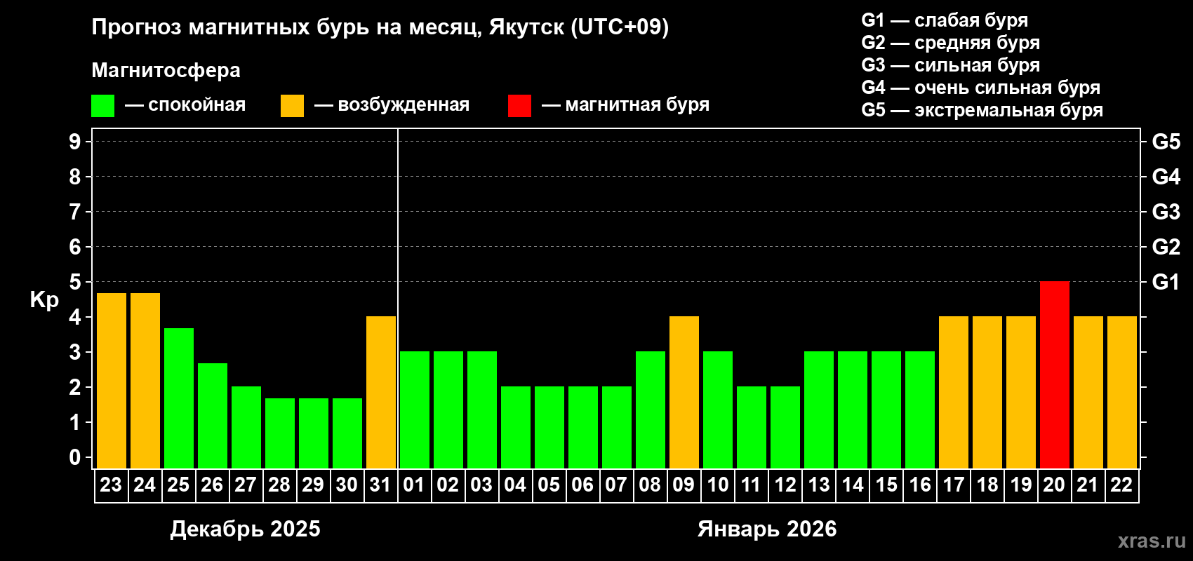 Прогноз максимального суточного геомагнитного индекса&nbsp;Kp на <b>1 месяц</b> (31 день) <b>с 23 декабря 2025 г по 22 января 2026 г</b>
