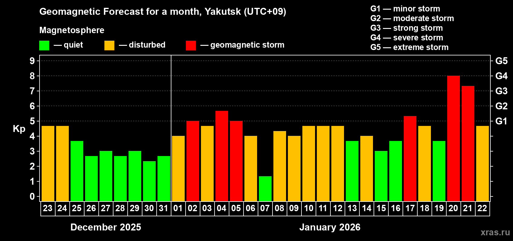 Forecast of the daily maximal value of geomagnetic index&nbsp;Kp for <b>1 month</b> (31 days) <b>from Dec 23, 2025 to Jan 22, 2026</b>