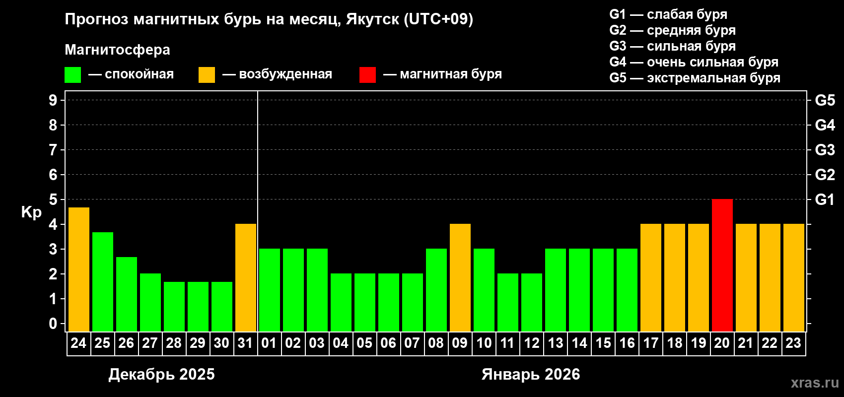 Прогноз максимального суточного геомагнитного индекса&nbsp;Kp на <b>1 месяц</b> (31 день) <b>с 24 декабря 2025 г по 23 января 2026 г</b>