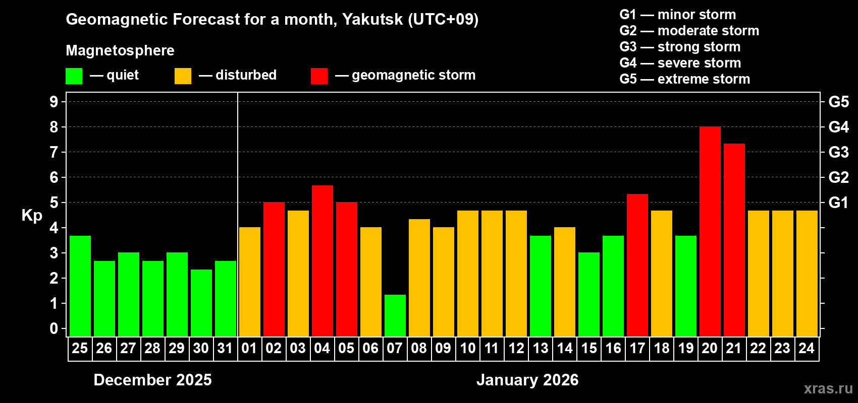 Forecast of the daily maximal value of geomagnetic index&nbsp;Kp for <b>1 month</b> (31 days) <b>from Dec 25, 2025 to Jan 24, 2026</b>