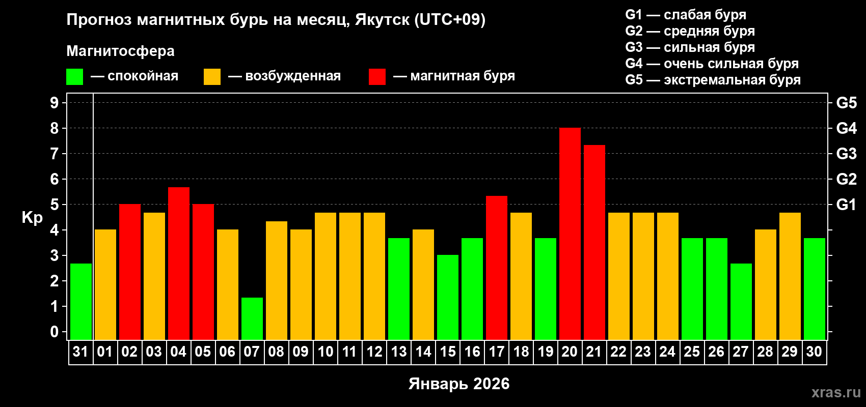 Прогноз максимального суточного геомагнитного индекса&nbsp;Kp на <b>1 месяц</b> (31 день) <b>с 31 декабря 2025 г по 30 января 2026 г</b>