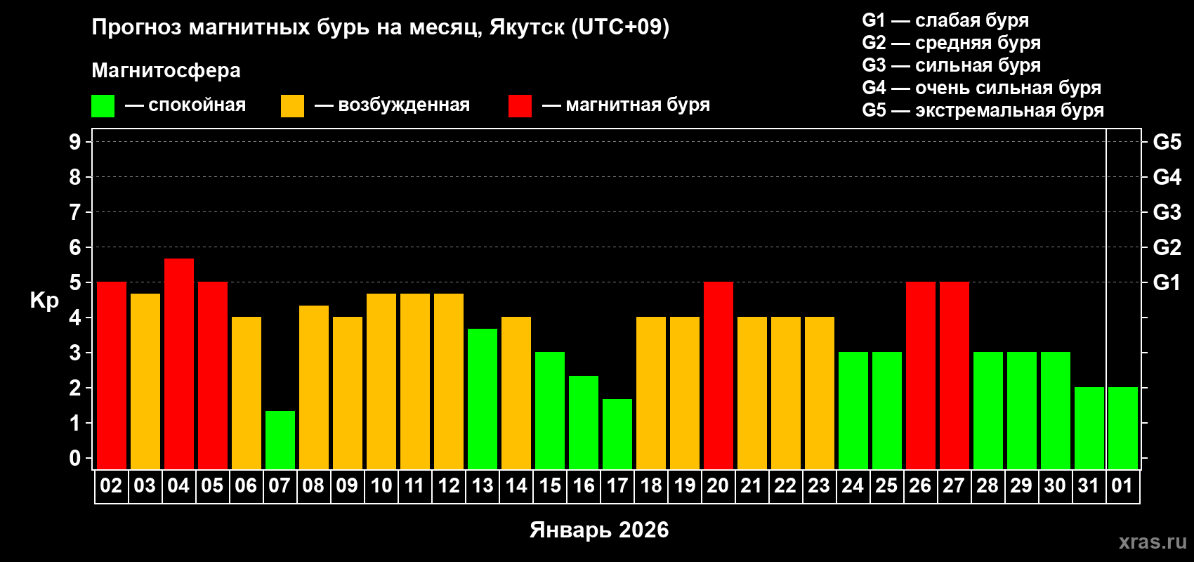 Прогноз максимального суточного геомагнитного индекса&nbsp;Kp на <b>1 месяц</b> (31 день) <b>с 02 января по 01 февраля 2026 г</b>