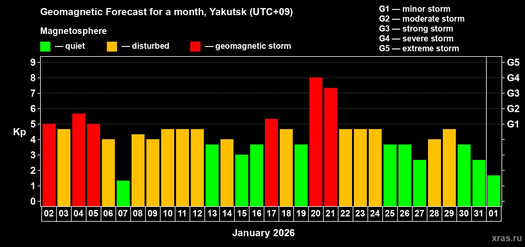 Forecast of the daily maximal value of geomagnetic index&nbsp;Kp for <b>1 month</b> (31 days) <b>from Jan 02, 2026 to Feb 01, 2026</b>