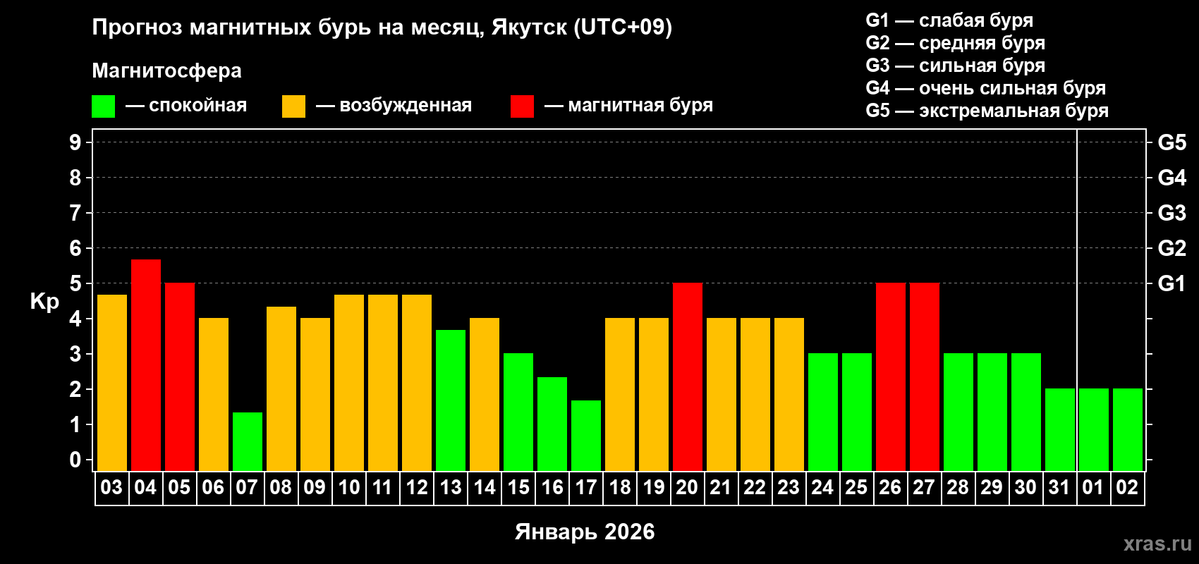 Прогноз максимального суточного геомагнитного индекса&nbsp;Kp на <b>1 месяц</b> (31 день) <b>с 03 января по 02 февраля 2026 г</b>