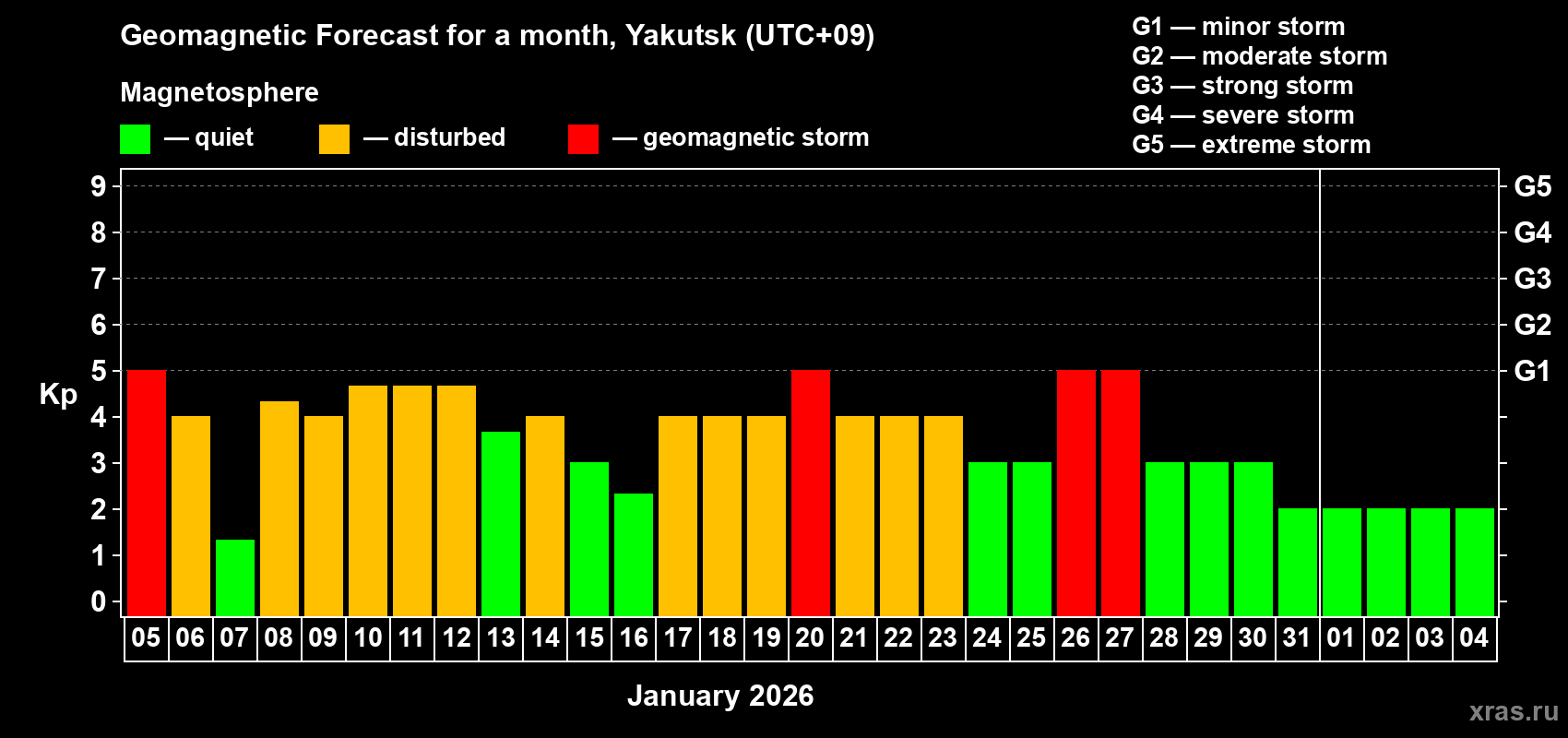 Forecast of the daily maximal value of geomagnetic index Kp for <b>1 month</b> (31 days) <b>from Jan 05, 2026 to Feb 04, 2026</b>