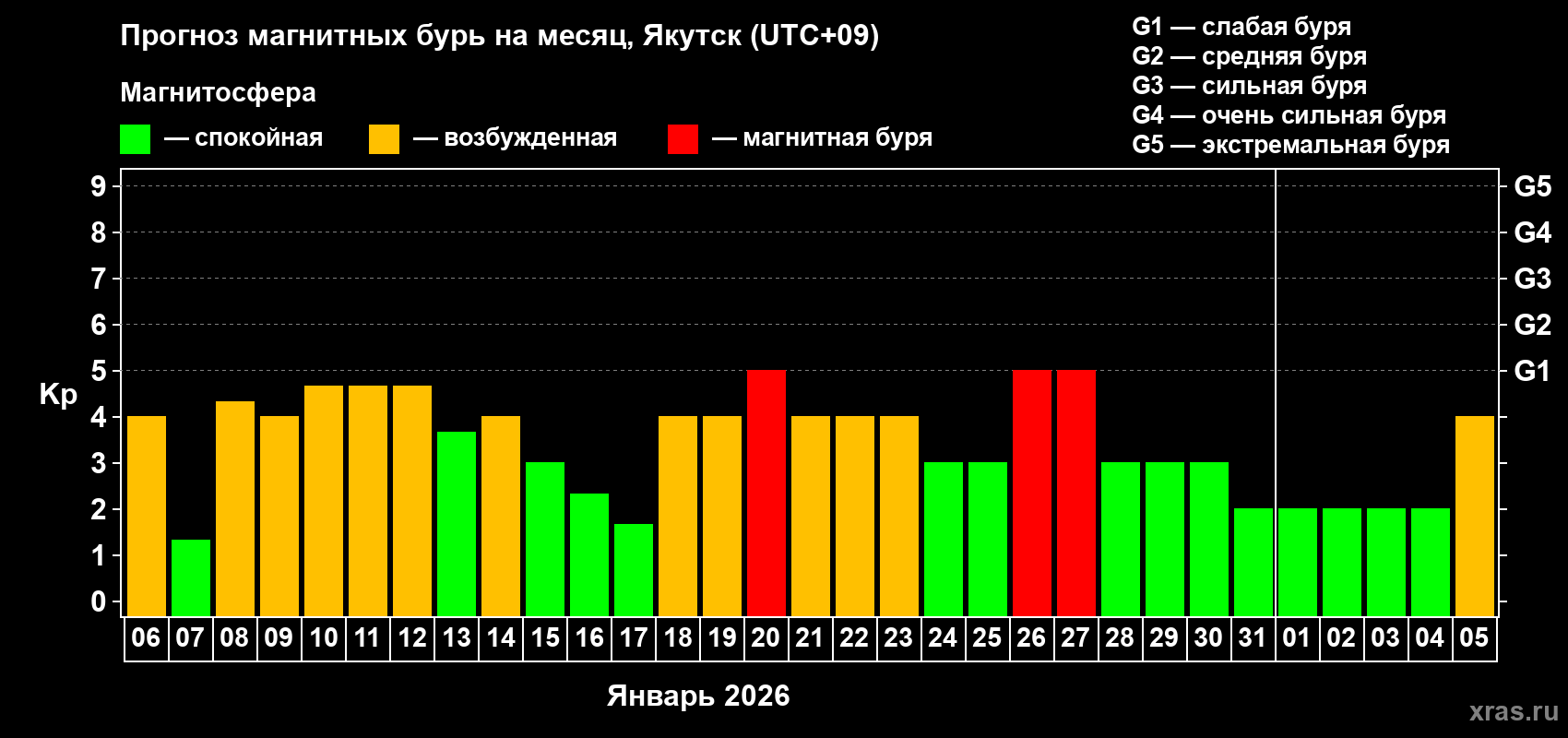Прогноз максимального суточного геомагнитного индекса&nbsp;Kp на <b>1 месяц</b> (31 день) <b>с 06 января по 05 февраля 2026 г</b>