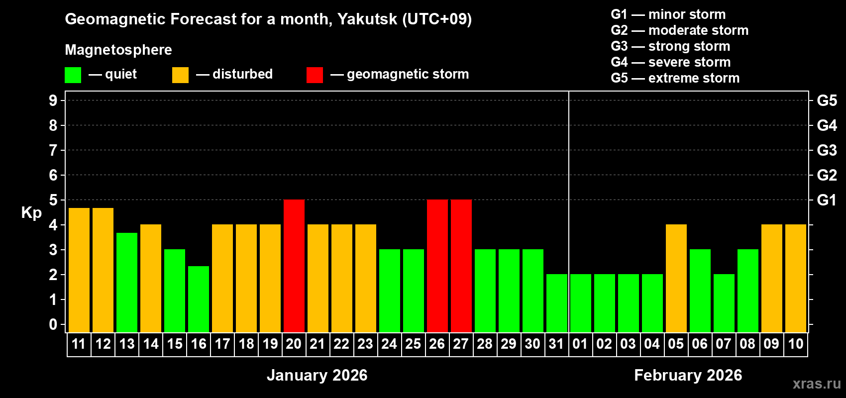 Forecast of the daily maximal value of geomagnetic index Kp for <b>1 month</b> (31 days) <b>from Jan 11, 2026 to Feb 10, 2026</b>