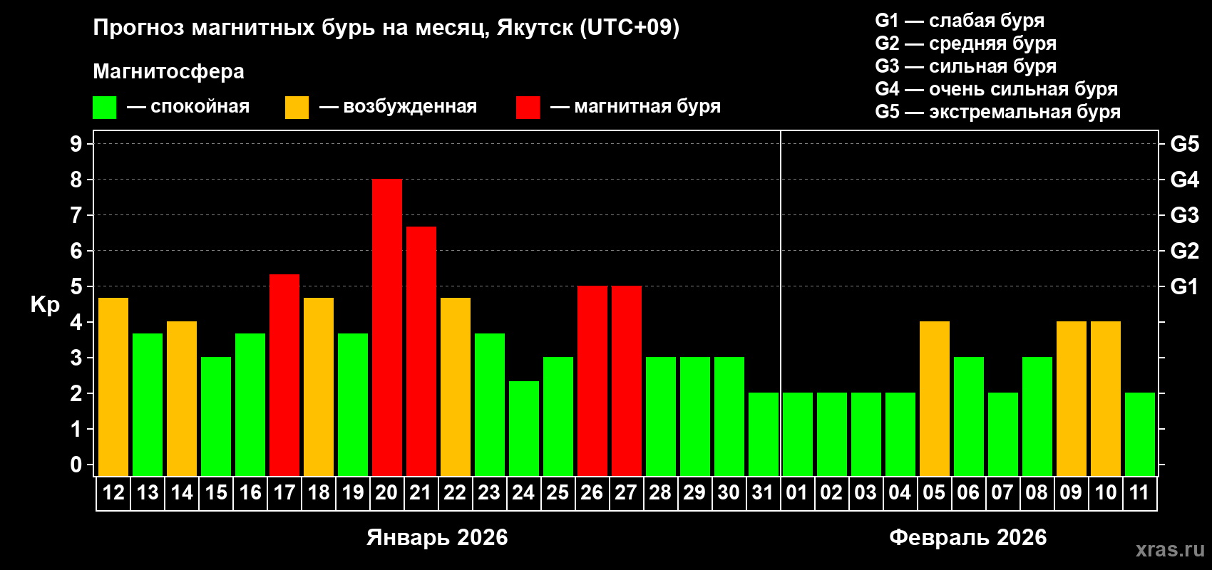 Прогноз максимального суточного геомагнитного индекса&nbsp;Kp на <b>1 месяц</b> (31 день) <b>с 12 января по 11 февраля 2026 г</b>
