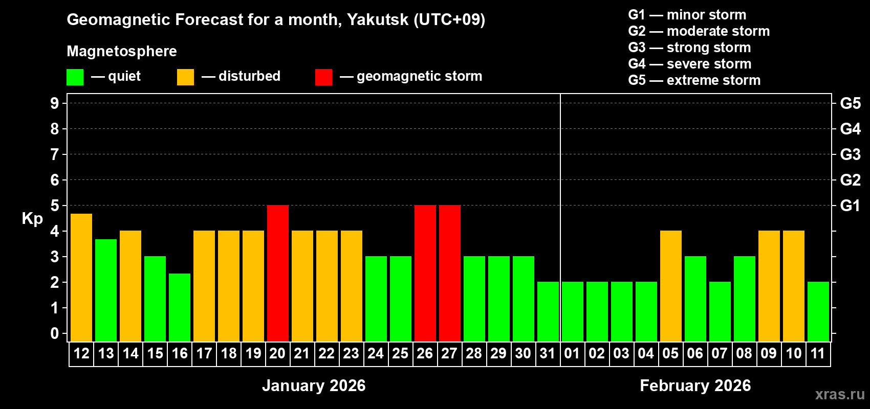Forecast of the daily maximal value of geomagnetic index&nbsp;Kp for <b>1 month</b> (31 days) <b>from Jan 12, 2026 to Feb 11, 2026</b>
