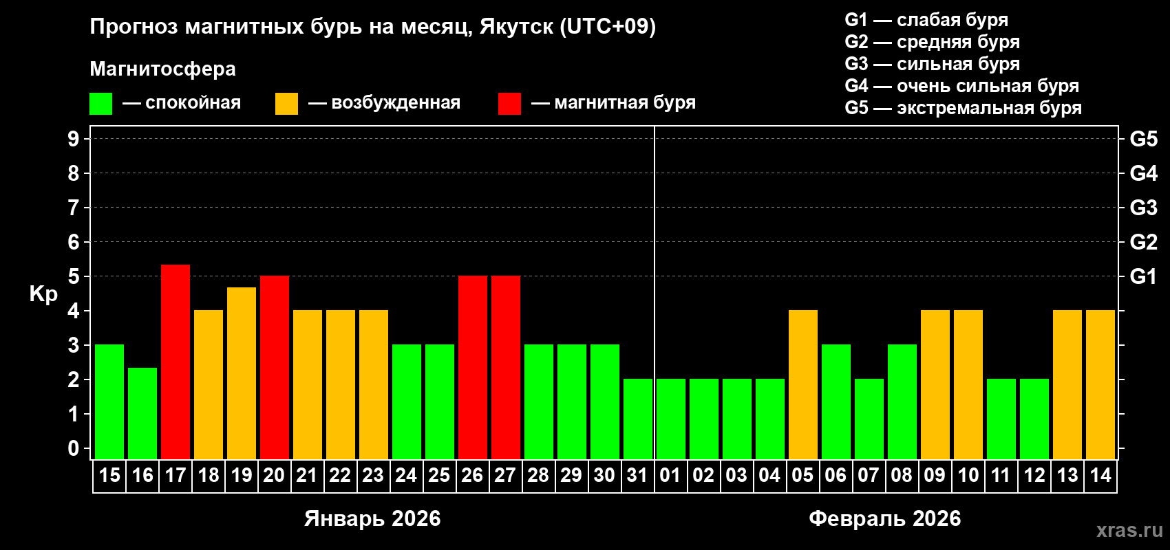 Прогноз максимального суточного геомагнитного индекса&nbsp;Kp на <b>1 месяц</b> (31 день) <b>с 15 января по 14 февраля 2026 г</b>