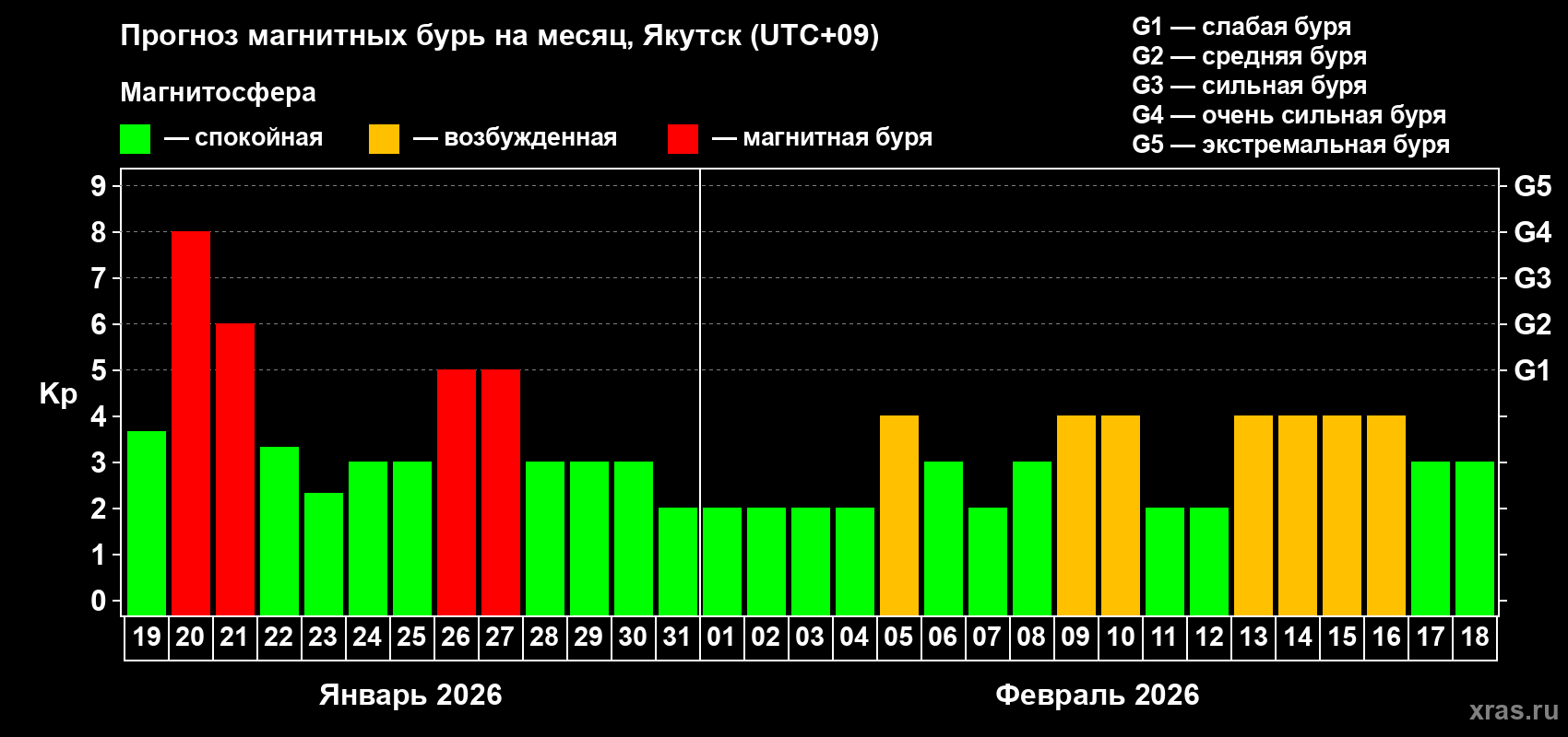 Прогноз максимального суточного геомагнитного индекса&nbsp;Kp на <b>1 месяц</b> (31 день) <b>с 19 января по 18 февраля 2026 г</b>