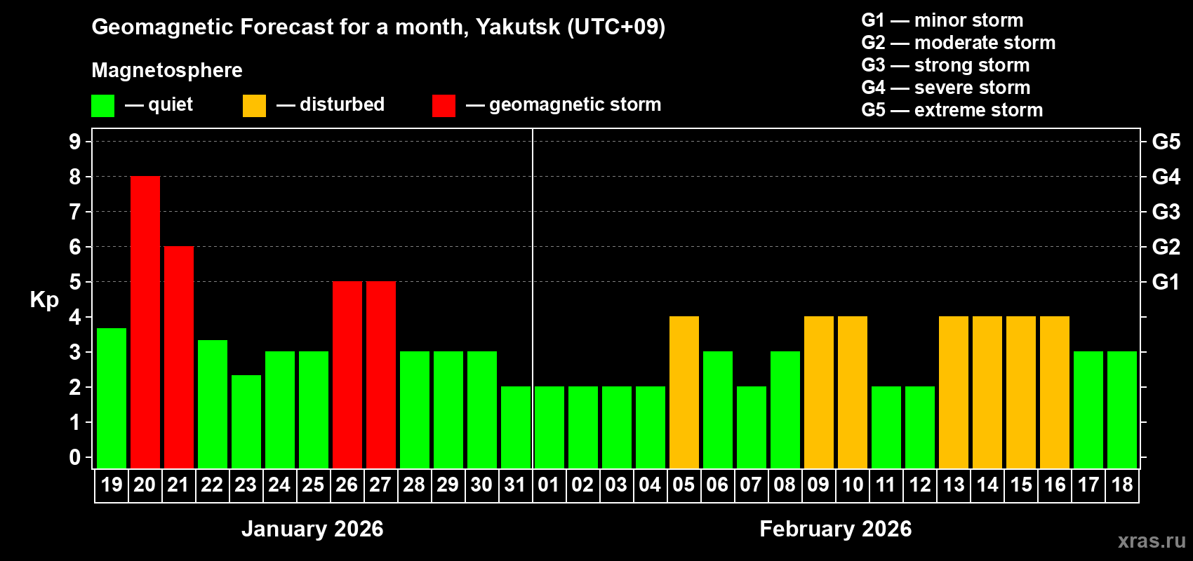 Forecast of the daily maximal value of geomagnetic index&nbsp;Kp for <b>1 month</b> (31 days) <b>from Jan 19, 2026 to Feb 18, 2026</b>
