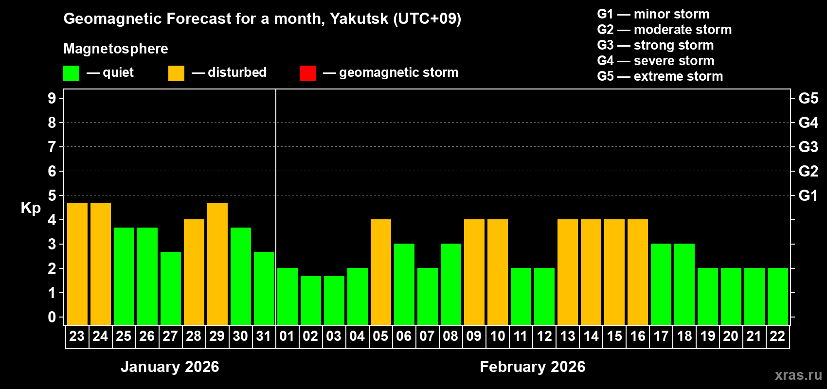 Forecast of the daily maximal value of geomagnetic index Kp for <b>1 month</b> (31 days) <b>from Jan 23, 2026 to Feb 22, 2026</b>