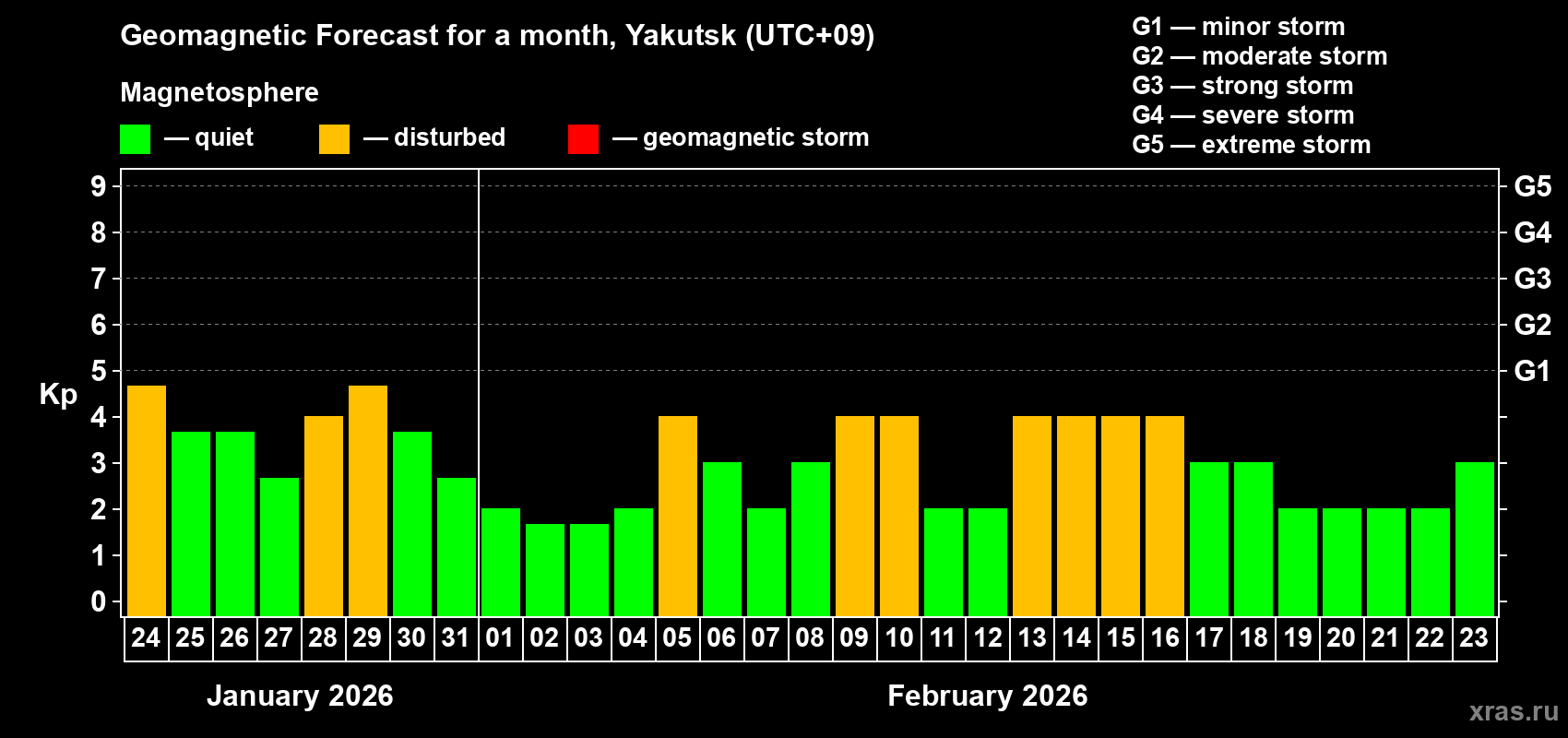 Forecast of the daily maximal value of geomagnetic index Kp for <b>1 month</b> (31 days) <b>from Jan 24, 2026 to Feb 23, 2026</b>