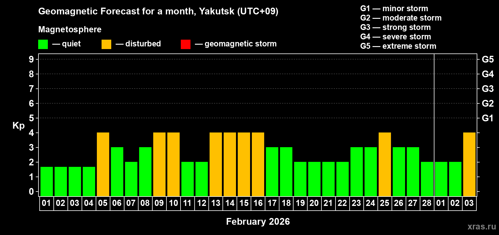Forecast of the daily maximal value of geomagnetic index Kp for <b>1 month</b> (31 days) <b>from Feb 01, 2026 to Mar 03, 2026</b>