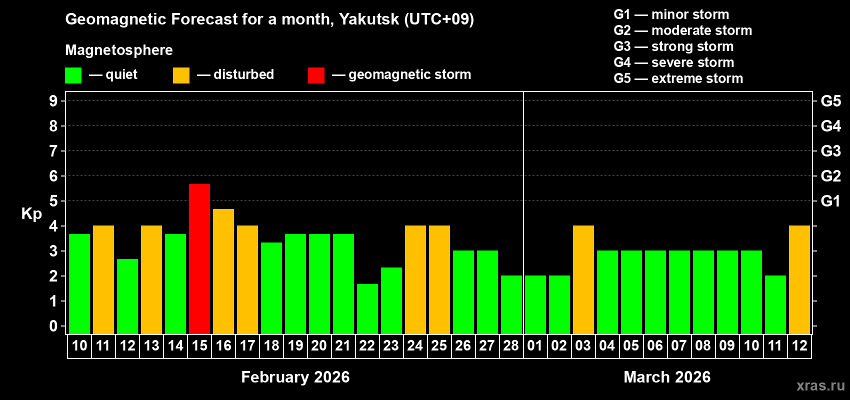 Forecast of the daily maximal value of geomagnetic index&nbsp;Kp for <b>1 month</b> (31 days) <b>from Feb 10, 2026 to Mar 12, 2026</b>