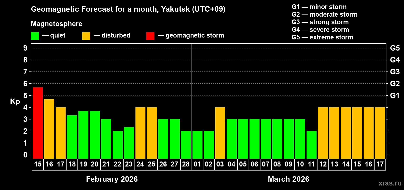 Forecast of the daily maximal value of geomagnetic index&nbsp;Kp for <b>1 month</b> (31 days) <b>from Feb 15, 2026 to Mar 17, 2026</b>