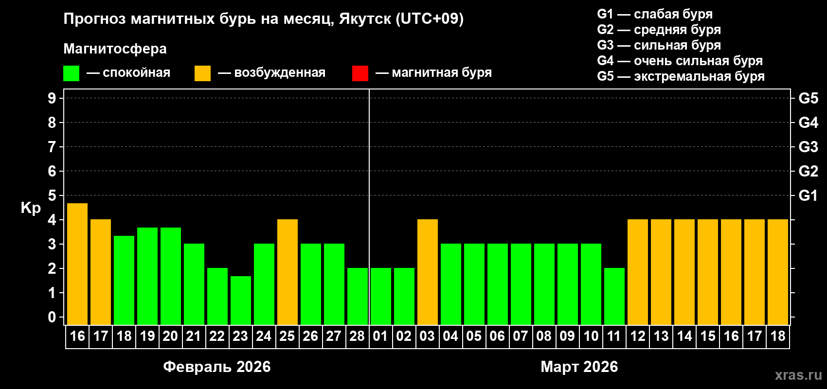 Прогноз максимального суточного геомагнитного индекса&nbsp;Kp на <b>1 месяц</b> (31 день) <b>с 16 февраля по 18 марта 2026 г</b>