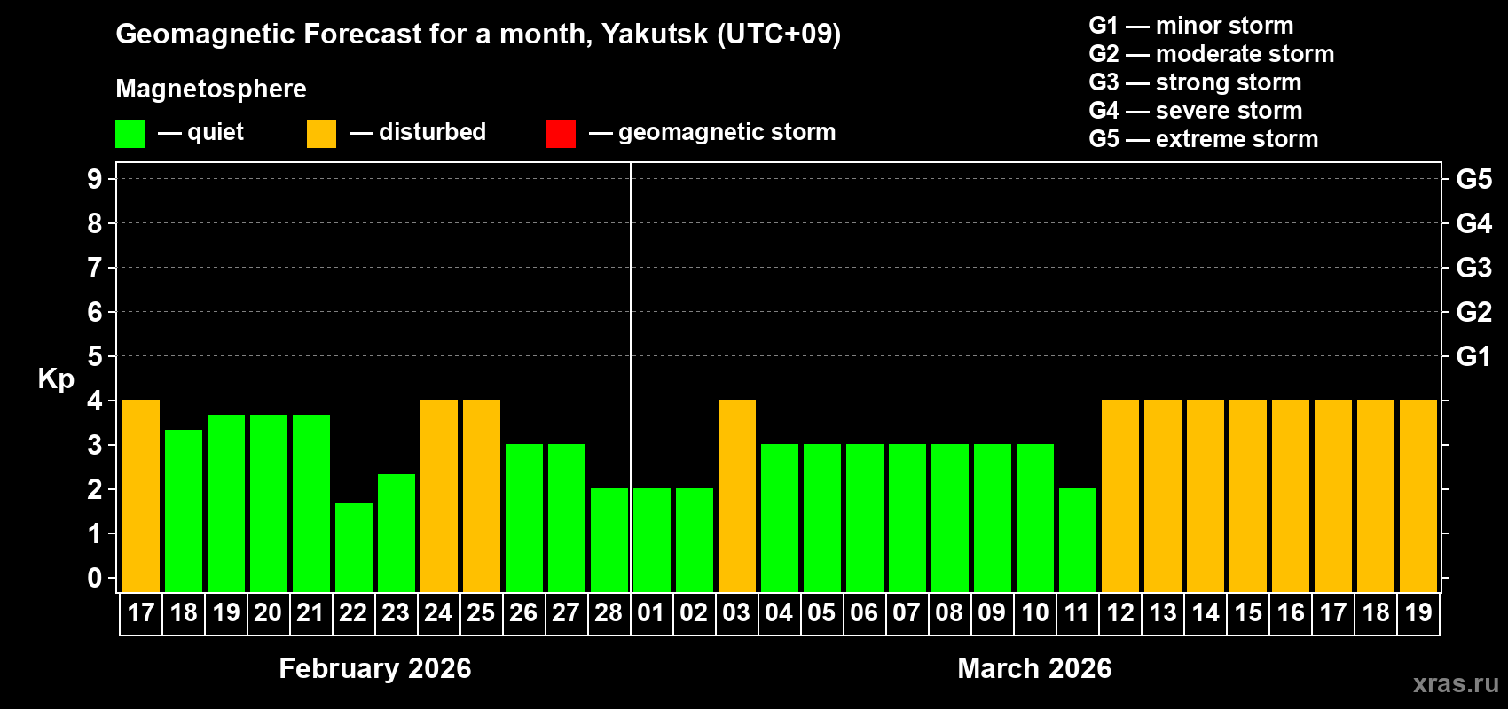 Forecast of the daily maximal value of geomagnetic index&nbsp;Kp for <b>1 month</b> (31 days) <b>from Feb 17, 2026 to Mar 19, 2026</b>