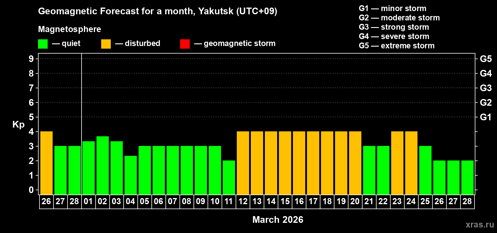 Forecast of the daily maximal value of geomagnetic index&nbsp;Kp for <b>1 month</b> (31 days) <b>from Feb 26, 2026 to Mar 28, 2026</b>