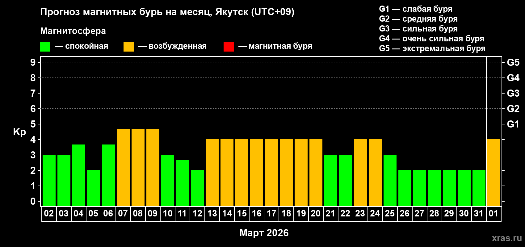 Прогноз максимального суточного геомагнитного индекса&nbsp;Kp на <b>1 месяц</b> (31 день) <b>с 02 марта по 01 апреля 2026 г</b>