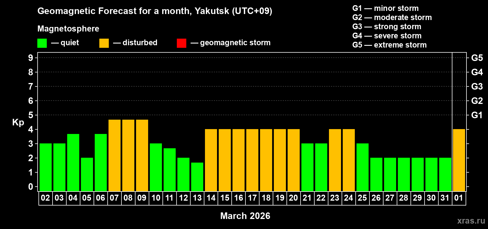 Forecast of the daily maximal value of geomagnetic index&nbsp;Kp for <b>1 month</b> (31 days) <b>from Mar 02, 2026 to Apr 01, 2026</b>