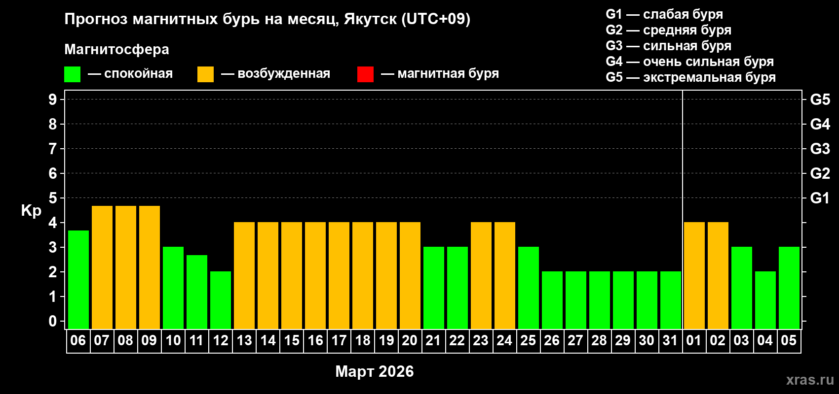 Прогноз максимального суточного геомагнитного индекса&nbsp;Kp на <b>1 месяц</b> (31 день) <b>с 06 марта по 05 апреля 2026 г</b>